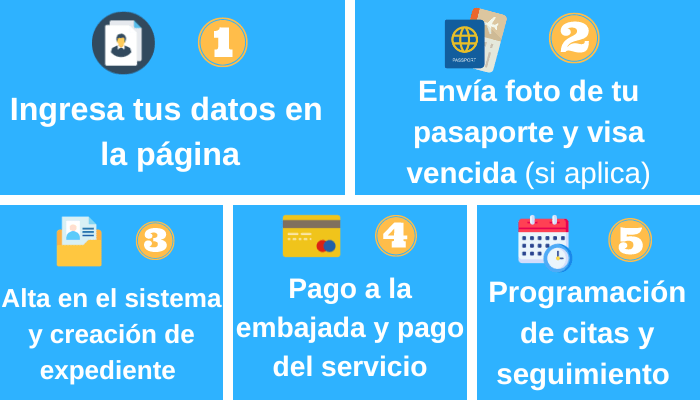 Pasos trámite Visa Estados Unidos