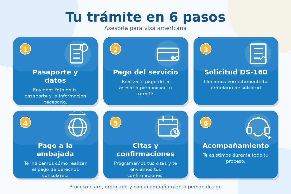 Pasos tramite Visa Estados Unidos actualizados